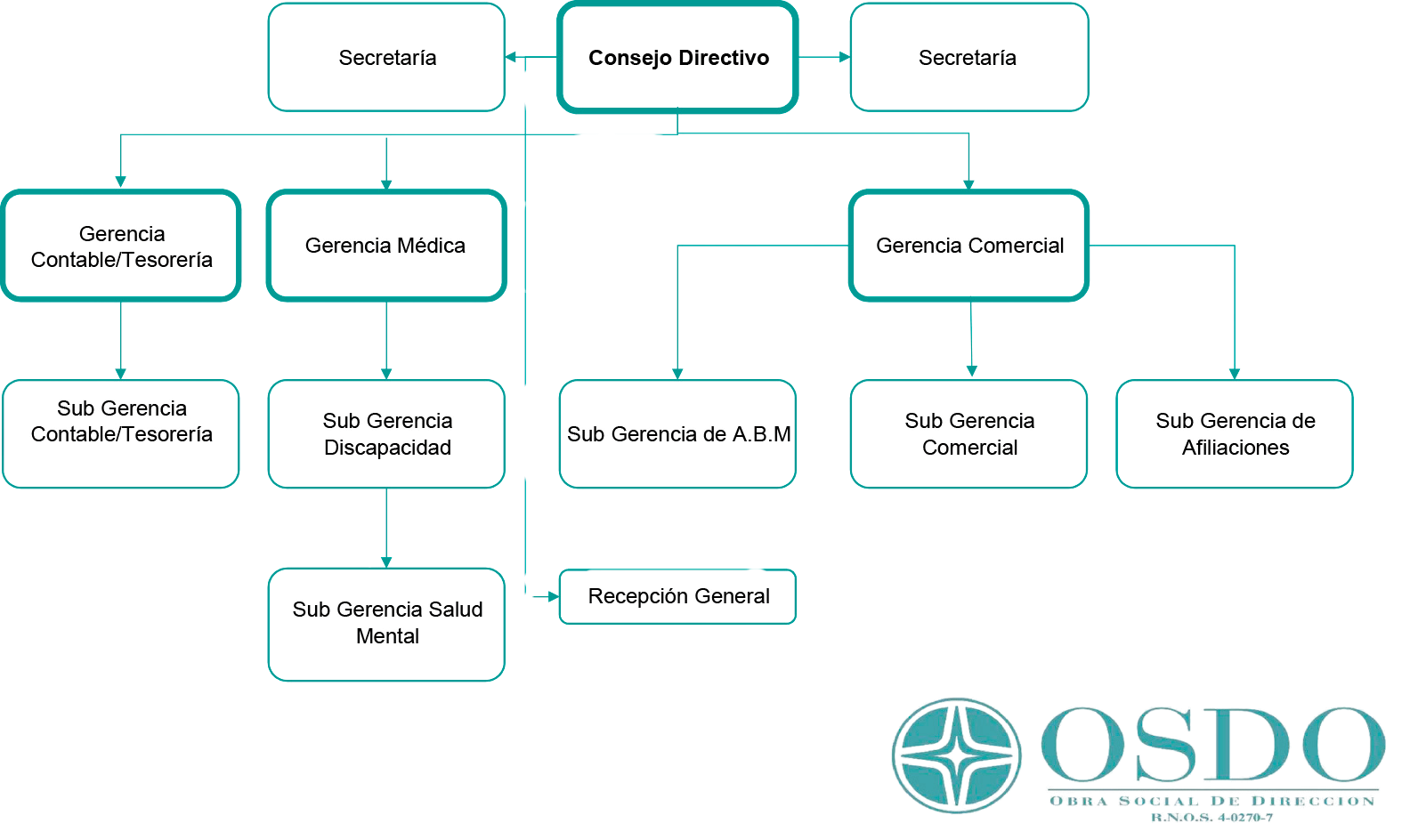 Organigrama OSDO Obra Social